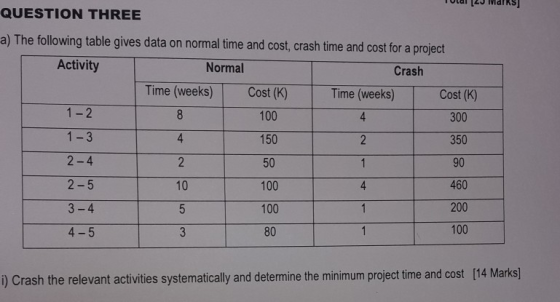 QUESTION THREE a) The following table gives data on normal time and cost, crash time and cost for a project Activity Normal C