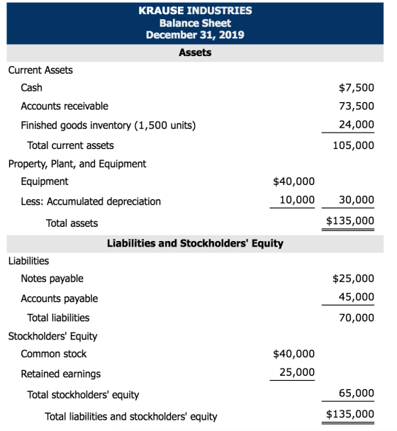 KRAUSE INDUSTRIES Balance Sheet December 31, 2019 Assets $7,500 73,500 24,000 Current Assets Cash Accounts receivable Finishe