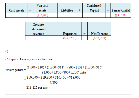 Contributed Capital Cash Assets Non-cash assets ($37,200) + Liabilities | + | + Eained Capital ($37,200) Income statement rev