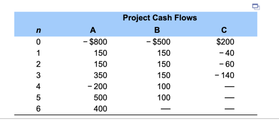 Project Cash Flows oo AWN-Os - $800 150 150 350 - 200 500 400 - $500 150 150 150 $200 - 40 -60 - 140 100 100 ||