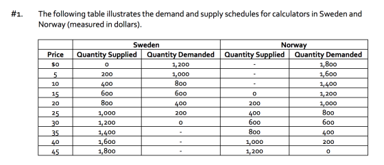 #1. The following table illustrates the demand and supply schedules for calculators in Sweden and Norway (measured in dollars