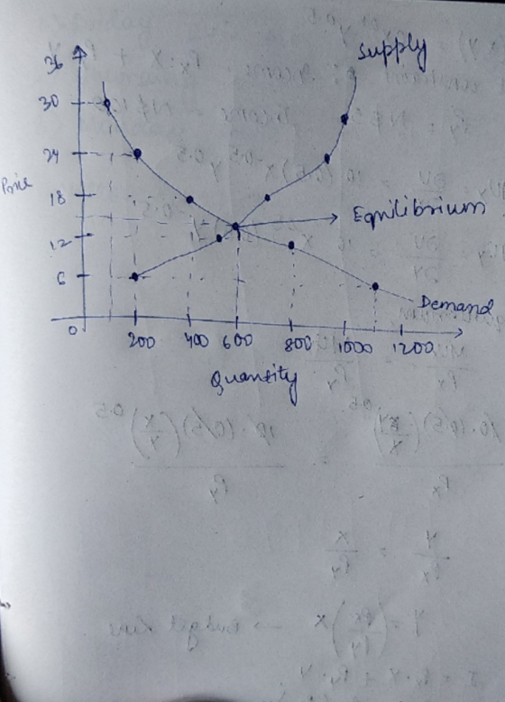 supply 90 COV 08 2 Ponie Equilibrium Demand 200 Yoo 600 800 TODO quantity