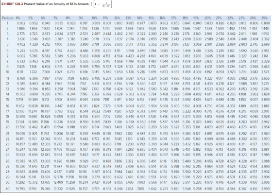 EXHIBIT 128-2 Present Value of an Annuity of $1 in Arrears: 1 - Periods 4% 5% 6% 7% 8% 9% 10% 11% 12% 13% 14% 15% 16% 17% 18%