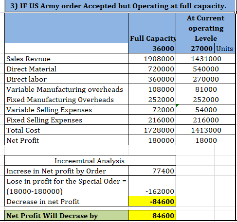 3) IF US Army order Accepted but Operating at full capacity. At Current operating Full Capacity Levele 36000 27000 Units Sale