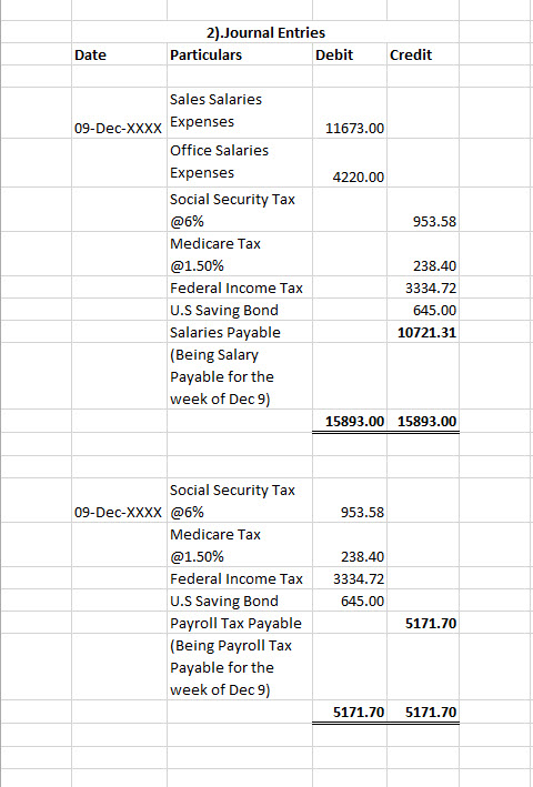 2).Journal Entries Credit Particulars Debit Date Sales Salaries 09-Dec-XXXX Expenses 11673.00 Office Salaries Expenses 4220,0