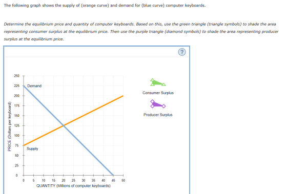 The following graph shows the supply of (orange curve) and demand for (blue curve) computer keyboards. Determine the equilibr