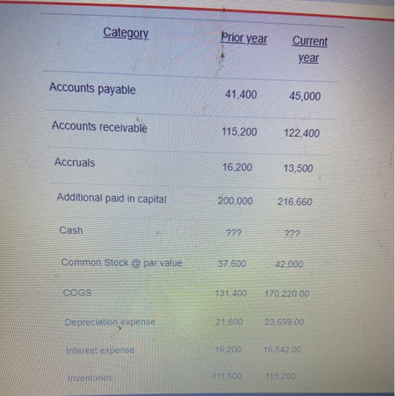 Category Prior year Current year Accounts payable 41,400 45,000 Accounts receivable 115,200 122,400 Accruals 16.200 13,500 Ad