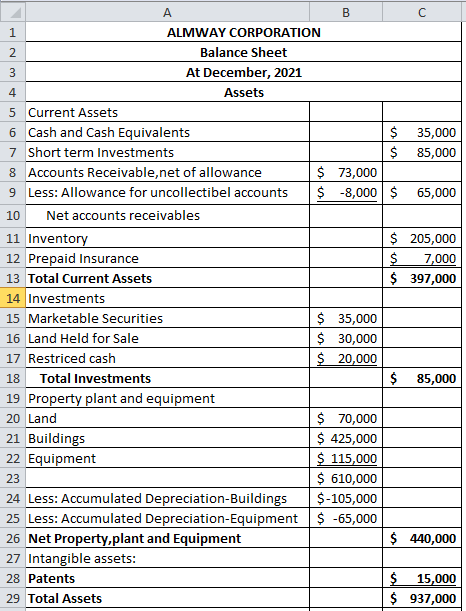 w NP A B с 1 ALMWAY CORPORATION 2 Balance Sheet 3 At December, 2021 4 Assets 5 Current Assets 6 Cash and Cash Equivalents $ 3