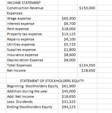 $153,000 INCOME STATEMENT Construction Revenue Expenses: Wage expense Interest expense Rent expense Property tax expense Repa