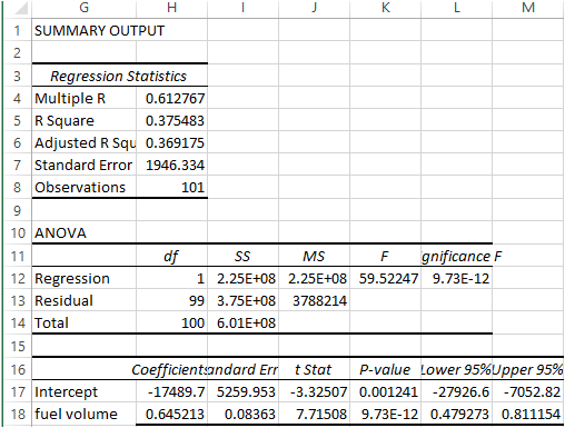 H 1 SUMMARY OUTPUT 3 Regression Statistics 4 Multiple R 0.612767 5 R Square 0.375483 6 Adjusted R Squ 0.369175 7 Standard Err