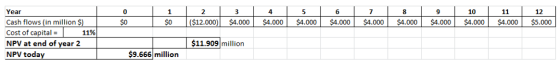 10 eseN Cash flows (in million $ Cost of capital NPV at end of year 2 0 4 5 6 12 9a) $0($12.000) $4.000 $4.000 $4.000 $4.000 $4.000 $4.000$4.000 $4.000 $4.000 $5.000 $11.909llion NPV today9.666 million