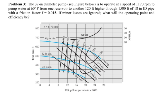 Problem 3: The 32-in diameter pump (see Figure below) is to operate at a speed of 1170 rpm to pump water at 60° F from one re