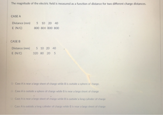 The magnitude of the electric field is measured as a function of distance for two different charge distances. CASE A Distance (mm) 5 10 20 40 E (N/C) 800 800 800 800 CASE B Distance (mm) 5 10 20 40 E (N/C) 320 80 20 5 Case A is near a large sheet of charge while B is outside a sphere of charge. Case A is outside a sphere of charge while B is near a large sheet of charge Case A is near a large sheet of charge while B is outsidea long cylinder of charge Case A is outside a long cylinder of charge while B is near a large sheet of charge