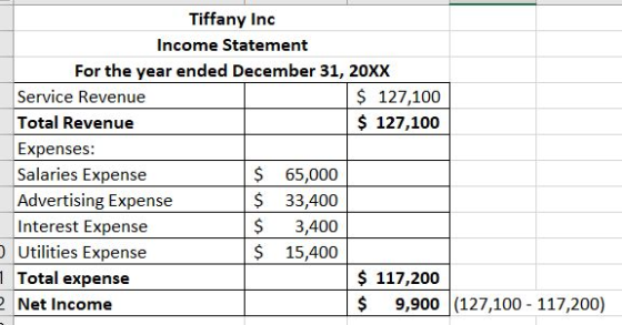 Tiffany Inc Income Statement For the year ended December 31, 20XX Service Revenue $ 127,100 Total Revenue $ 127,100 Expenses: