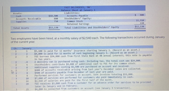 $ 400 Assets: Cash Accounts Receivable Supplies $10,500 880 750 FAST DELIVERIES, INC. Balance Sheet at January 1 Liabilities: