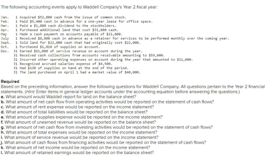 The following accounting events apply to Waddell Companys Year 2 fiscal year: Jan. 1 Acquired $52,000 cash from the issue of
