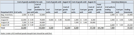 cost of goods sold - August 14 Cost of goods sold - August 25 Inventory Balances Cost of goods available for sale Cost of goo
