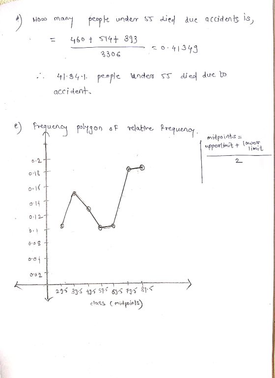 d) How many people under 55 died due accidents is, i = 460 + 514+ 393 5041349 3306 :. people under s5 died due to 41.344 acci