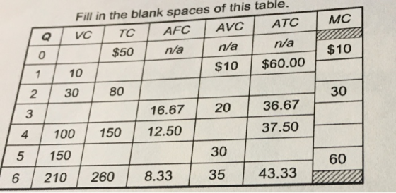 MC VI $10 1 30 Fill in the blank spaces of this table. VC TC | AFC | AVC ATC $50 n/a n/a n/a 10 $10 $60.00 2 | 30 | 80 16.67