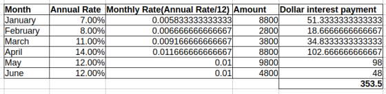 Month Janua Februa March April Ma June Annual Rate Monthly Rate(Annual Ratel12) AmountDollar interest payment 8.00% 11.00% 14