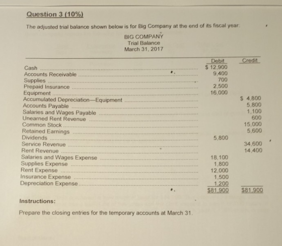 Question 3 (10%) The adjusted trial balance shown below is for Big Company at the end of its fiscal year. BIG COMPANY Trial Balance March 31, 2017 ebit 12,900 9,400 700 Cash Accounts Receivable Supplies Prepaid Insurance. Equipment Accumulated Depreciation-Equipment. Accounts Payable Salaries and Wages Payable.... Unearned Rent Revenue Common Stock 2,500 16,000 $ 4,800 5,800 1,100 600 15,000 5,600 Retained Earnings. Dividends.. Service Revenue Rent Revenue 34,600 14,400 Salaries and Wages Expense Supplies Expense Rent Expense.. 18,100 1,800 12,000 1,500 Depreciation Expens. $81.900 $81.900 Instructions: Prepare the closing entries for the temporary accounts at March 31
