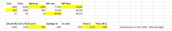 Cost Price Mark Up MC rate MP Rate 3200 1800 957 27 43.8% 42.0% 48.1% 1400 77 8% 72.4% 92.6% 1650 693 Price $ Price /lb $ 0.9