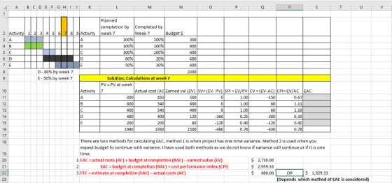 AB CDEFGHIJ Planned completion by Completed by Budget $ 2 Activity 1 23 45 6 3 A 9 Activity week 7 Week 7 100% 100% 100% 100% 100% 100% 300 6 D 600 D-80% by week 7 E-50% by week 7 2300 Solution, Calculations at week 7 PV PV at week 10 Activi Actual cost (AC| Earned val (EV) |SV-EV-PV) | SPI = EV/PV |CV = (EV-AC) | CPI= EV/AC | EAC 0.67 1.11 1.18 0.30 0.40 0.78 300 300 1.00 1.00 1.00 0.25 0.40 0.76 150 600 120 360 120 280 120 -430 16 17 18 1980 1930 There are two methods for calculating EAC, method 1 is when project has one time variance. Method 2 is used when you expect budget to continue with variance. I have used both methods as we do not know if variance will continue or if it is one time 19 2,730.00 S 2,959.33 $800.00 1 EAC actual costs (AC) +budget at completion (BAC)-earned value (EV) 21 EAC budget at completion (BAC) cost performance index (CPI) 3 ETC- estimate at completion (EAC)-actual costs (AC) $ 1,029.33 (Depends which method of EAC is considered)