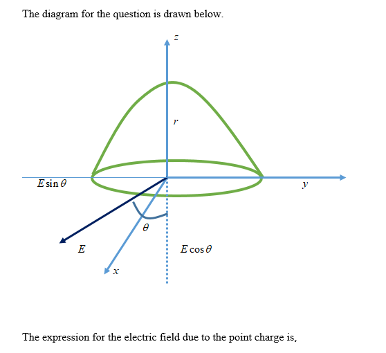The diagram for the question is drawn below Esin θ .1 E cos or The expression for the electric field due to the point charge