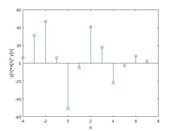 y[n]=x[n]* y[n]