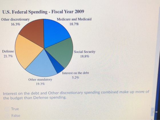 U.S. Federal Spending- Fiscal Year 2009 Other discretionary Medicare and Medicaid 18.7% 16.3% Defense 21.7% Social Security 18.8% Interest on the debt 5.2% Other mandatory 19.3% Interest on the debt and Other discretionary spending combined make up more of the budget than Defense spending. True False