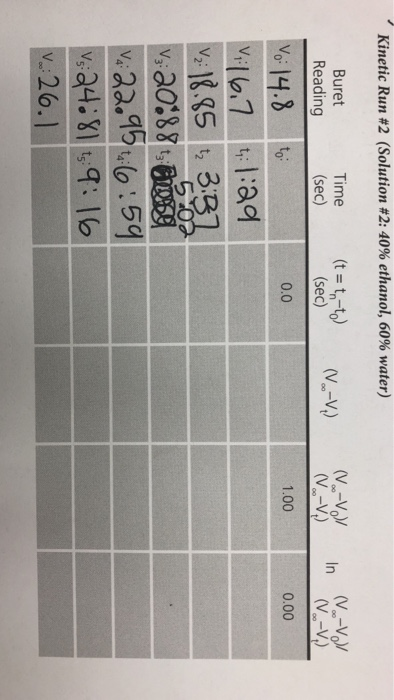 Kinetic Run #2 (Solution #2: 40% ethanol, 60% water) Buret Reading Time (sec) (t = tnto (sec) V -V.) Novi ( VV) In Nov (V-V.)
