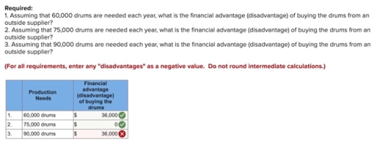Required: 1. Assuming that 60,000 drums are needed each year, what is the financial advantage (disadvantage) of buying the dr