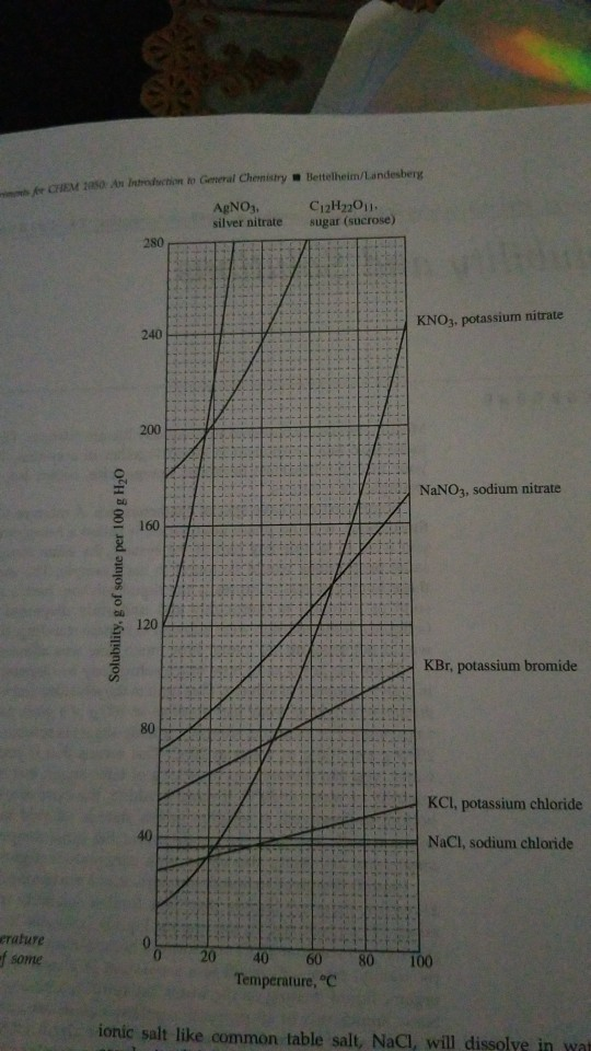 Bettelheim/Landesberg CHEM 1980: An Intrection to General Chemistry AgNO3, silver nitrate 280 C12H22011. sugar (sucrose) KNO3