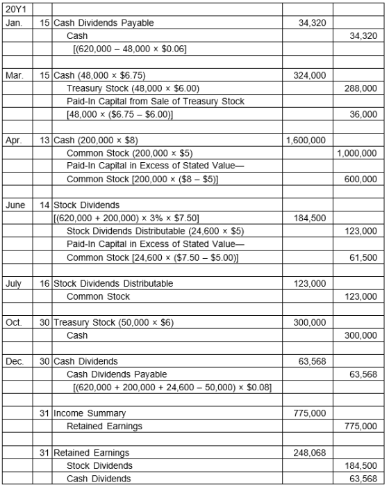 20Υ1 15 Cash Dividends Payable Jan 34,320 Cash 34,320 [(620,000 48,000 x $0.06] 15 Cash (48,000 x $6.75) Treasury Stock (48,0