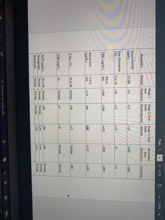 Page of 10 Z0OM+ Stage 1: Stage 2: Iron Stage 3: Iron Secondary Iron Defic Defic Iron Serum Ferritin (ug/L) 15-200 <15 <15 10