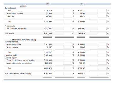 2014 2015 Assets Current assets Cash Accounts receivable Inventory $ 9,279 23,683 42,636 % $11,173 25,760 46,915 Total $ 75,598 % $83,848 Fixed assets Net plant and equipment $272,047 % $297,967 Total assets $347,645 % $381,815 Liabilities and Owners Equity Current liabilities $41,060 Accounts payable Notes payable % $43,805 16,157 16,843 Total 57,217 % $60,648 Long-term debt Owners equity $ 40,000 % $35,000 Common stock and paid-in surplus Accumulated retained earnings $50,000 % $50,000 200,428 $250,428 $347,645 236,167 % $286,167 % $381,815 Total Total liabilities and owners equity