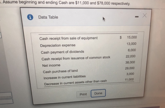 . Assume beginning and ending Cash are $11,000 and $78,000 respectively. Data Table $ Cash receipt from sale of equipment Dep
