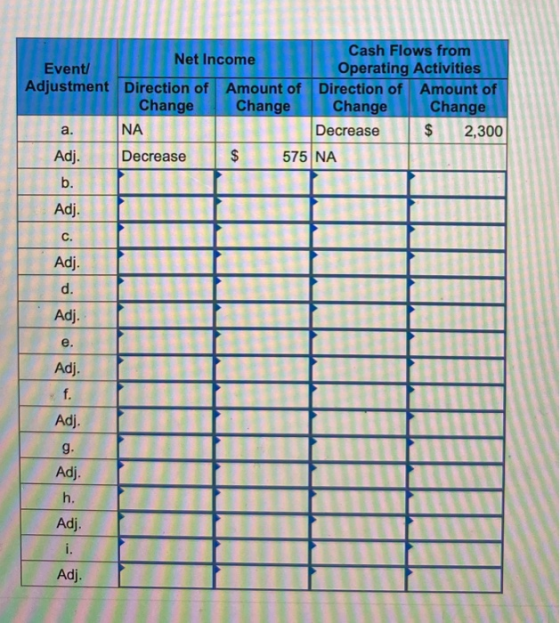 Cash Flows from Net Income Event Operating Activities Adjustment Direction of Amount of Direction of Amount of Change Change