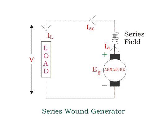 Isc IL elle Series Field L la + V D Eg ARMATURE 09 Series Wound Generator
