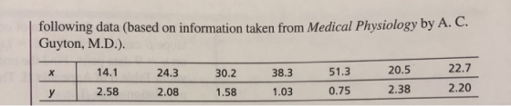 following data (based on information taken from Medical Physiology by A. C. Guyton, M.D.). 22.7 20.5 51.3 14.1 24.3 38.3 30.2