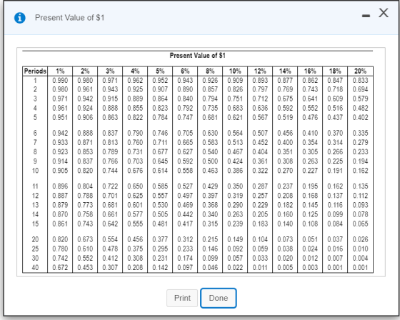 - X i Present Value of $1 Present Value of $1 5% 14% 18% 20% Periods 1% 2% 3% 4% 6% 8% 10% 12% 16% 0.877 0.769 0.990 0.962 0.