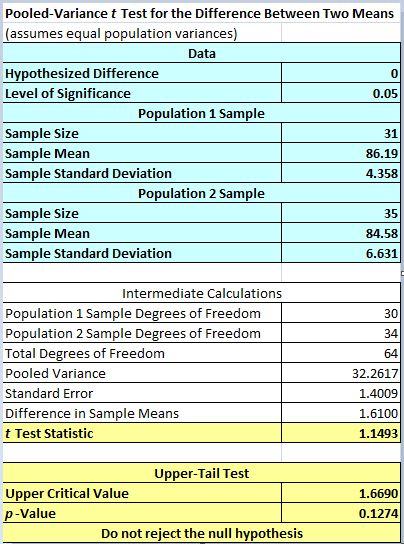 Pooled-Variance t Test for the Difference Between Two Means (assumes equal population variances) Data Hypothesized Difference