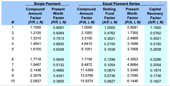 Single Payment Compound Present Amount Worth Factor Factor (F/P, i, N (P/F, I, N 1.1000 0.9091 1.2100 0.8264 1.3310 0.7513 1.