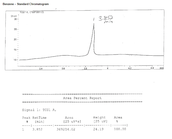 Benzene - Standard Chromatogram TCD1A, 1102F0201.0) 25 V 1 3.850 3.4_ _ 3.6 4.4 _min Area Percent Report Signal 1: TCD2 A, Ar