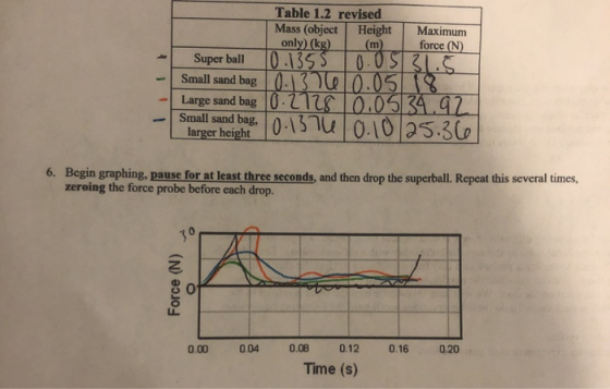 Table 1.2 revised Mass (object Height Maximum only) (kg) (m) force N) Super ball 10.1355 0.05 31.8 Small sand bag 0.1376 0.05