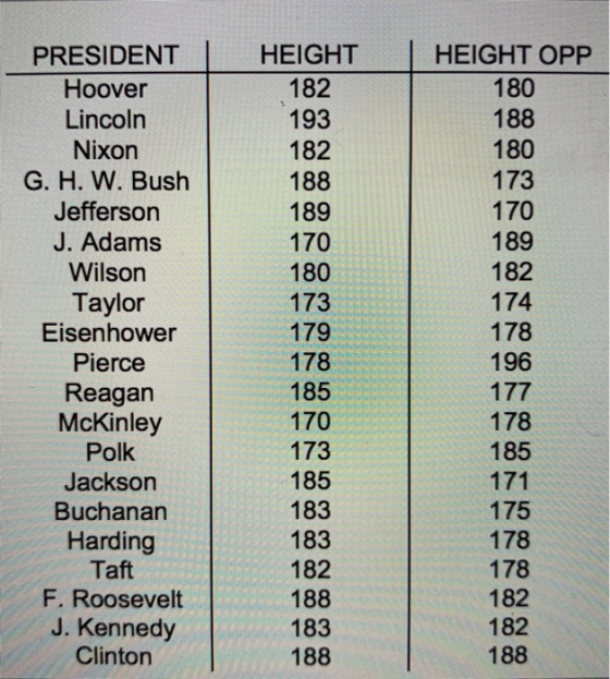 HEIGHT OPP 180 188 180 173 170 189 182 174 178 196 PRESIDENTI HEIGHT I 182 193 182 188 189 170 180 173 179 178 185 170 173 185 183 183 182 188 183 188 Hoover Lincoln Nixon G. H. W. Bush Jefferson J. Adams Wilson Taylor Eisenhower Pierce Reagan McKinley Polk Jackson Buchanan Harding Taft F. Roosevelt J. Kennedy 0 178 185 175 178 178 182 182 188 Clinton