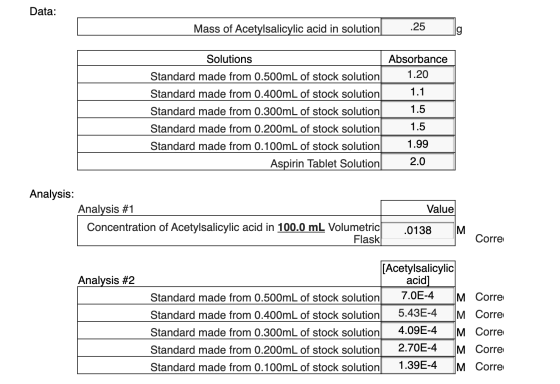 Data 25 Mass of Acetylsalicylic acid in solution g Solutions Absorbance 1.20 Standard made from 0.500mL of stock solution 1.1