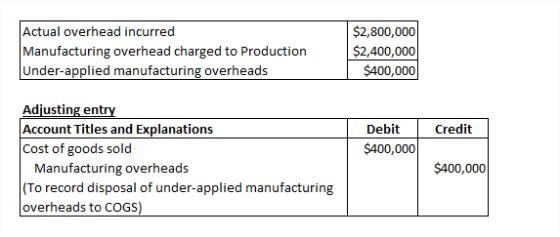 Actual overhead incurred Manufacturing overhead charged to Production Under-applied manufacturing overheads $2,800,000 $2,400