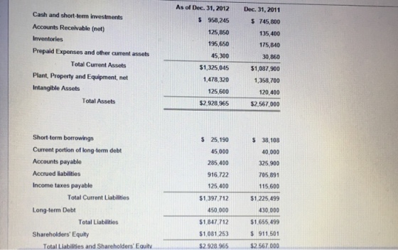 As of Dec. 31,2012Dec. 31,2011 S 958,245 s 745,800 35,400 175,840 30,860 $1,087,900 1,358,700 120,400 S2,567,000 Cash and short-term investments Accounts Receivable (net) Inventories Prepaid Expenses and other current assets 25,850 195,650 5,300 $1,325,045 1,478,320 125,600 $2,928,965 Total Current Assets Plant, Property and Equipment, net Intangible Assets Total Assets Short-term borrowings Current portion of long-term debt Accounts payable Accrued liabilities Income taxes payable 5 38,108 40,000 325,900 705,891 15,600 $1.225,499 430,000 $1,655,499 $ 911,501 $2.928.965 $2.567.000 $ 25,190 45,000 285,400 916,722 125,400 $1,397,712 450,000 $1,847,712 $1,081,253 Total Current Liabilities Long-term Debt Total Liabilities Shareholders Equity Total Liabilities and Shareholders Equity