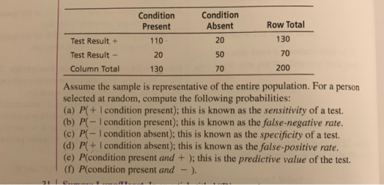 Condition Condition Present Absent Row Total Test Result + 110 130 Test Result - 20 50 70 Column Total 130 200 Assume the sam